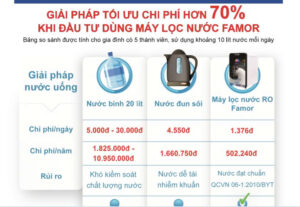 Giải pháp tối ưu chi phí hơn 70% khi đầu tư dùng máy lọc nước FAMOR